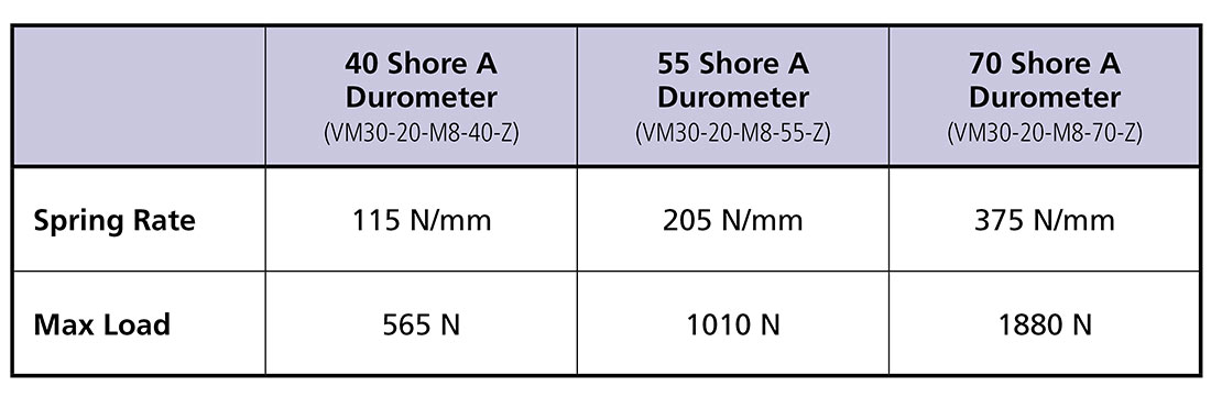 vibration mount durometer chart
